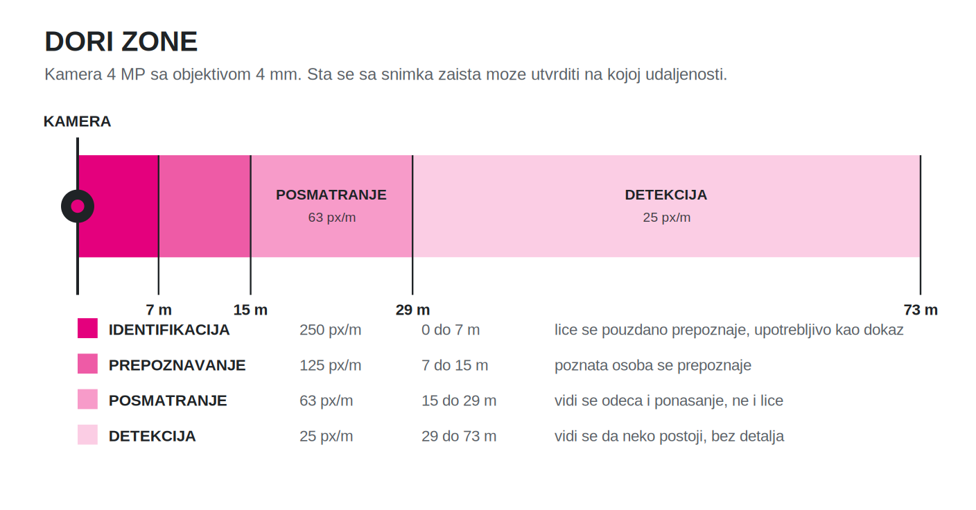DORI zone za kameru 4 MP sa objektivom 4 mm: detekcija, posmatranje, prepoznavanje, identifikacija