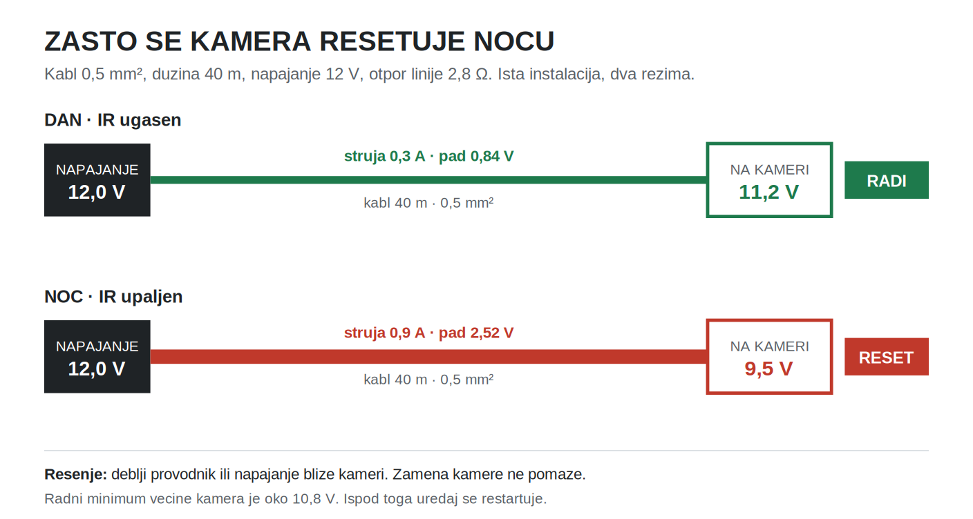 Naponski pad na kablu, poredjenje dnevnog i nocnog rezima rada kamere