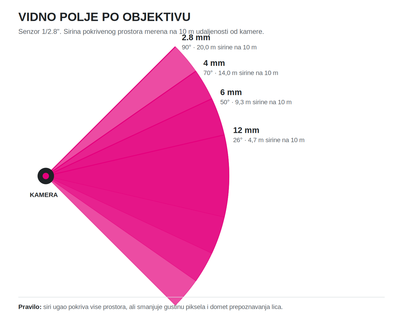 Vidno polje objektiva 2.8, 4, 6 i 12 mm za kameru sa senzorom 1/2.8 inca